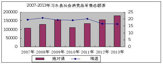 習(xí)水縣2013年國民經(jīng)濟(jì)和社會發(fā)展統(tǒng)計公報